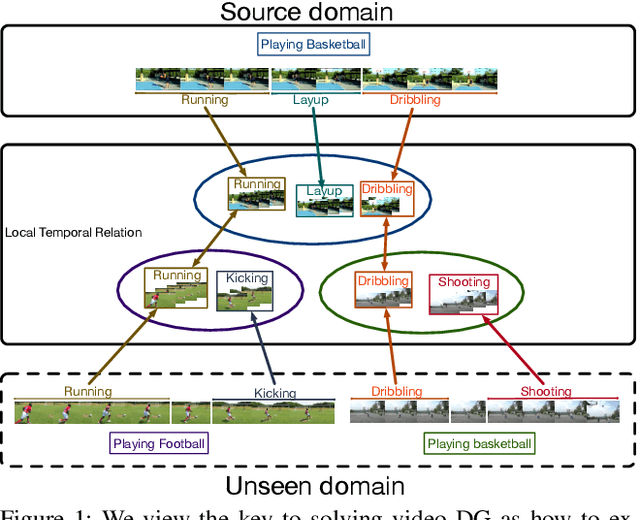 Figure 1 for Adversarial Pyramid Network for Video Domain Generalization