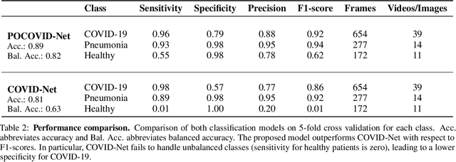 Figure 4 for POCOVID-Net: Automatic Detection of COVID-19 From a New Lung Ultrasound Imaging Dataset
