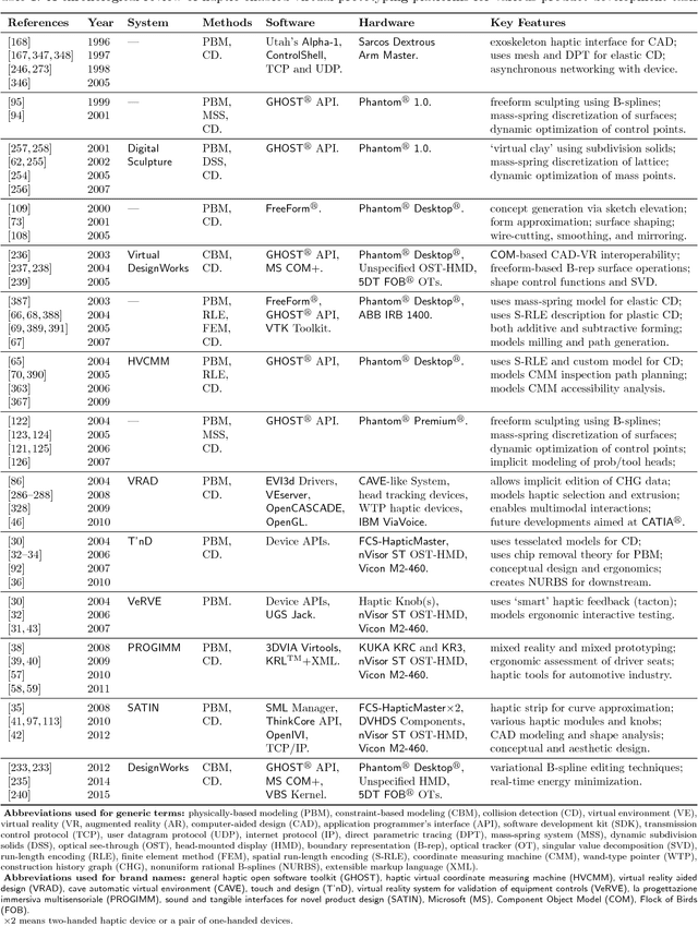 Figure 2 for Haptic Assembly and Prototyping: An Expository Review