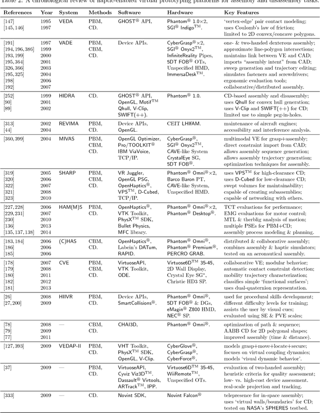 Figure 4 for Haptic Assembly and Prototyping: An Expository Review