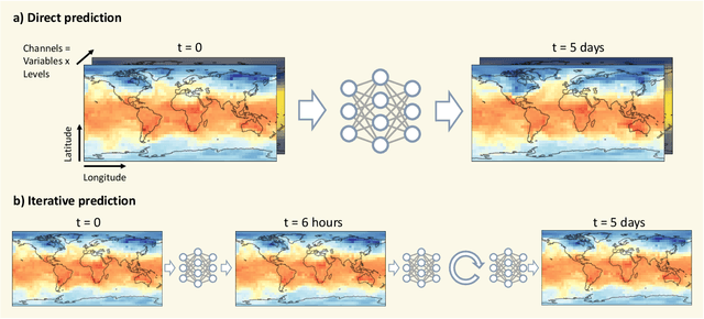 Figure 1 for WeatherBench: A benchmark dataset for data-driven weather forecasting