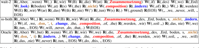 Figure 3 for Learning Coupled Policies for Simultaneous Machine Translation