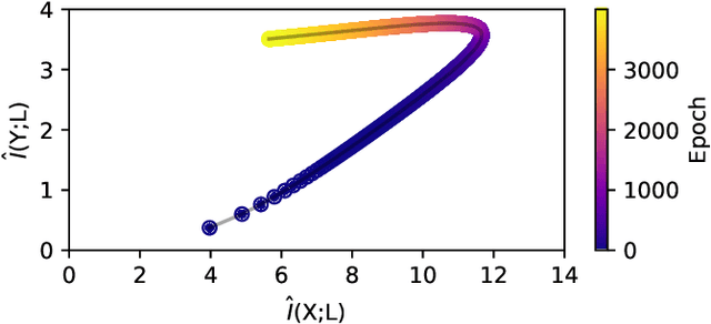 Figure 1 for On Information Plane Analyses of Neural Network Classifiers -- A Review