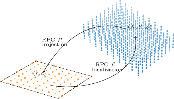 Figure 1 for Robust Rational Polynomial Camera Modelling for SAR and Pushbroom Imaging