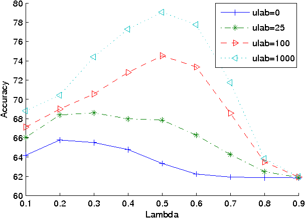 Figure 4 for Exponential Family Hybrid Semi-Supervised Learning