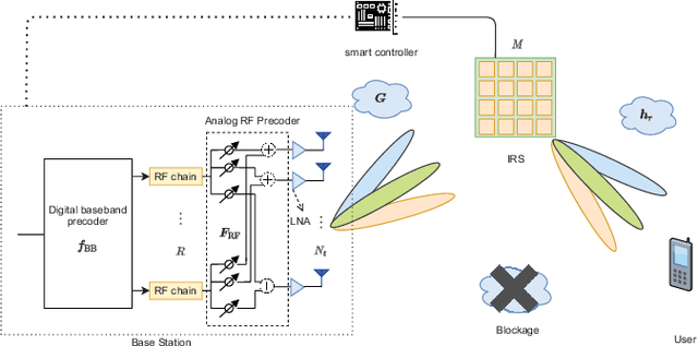 Figure 1 for Joint Active and Passive Beam Training for IRS-Assisted Millimeter Wave Systems