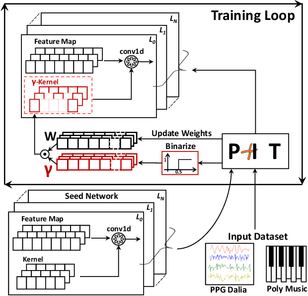 Figure 1 for Pruning In Time (PIT): A Lightweight Network Architecture Optimizer for Temporal Convolutional Networks