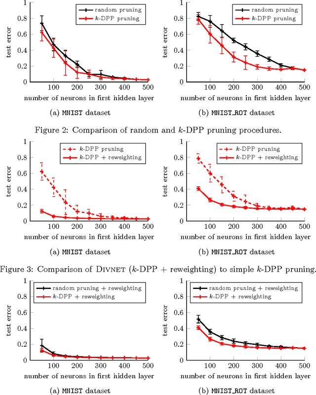 Figure 4 for Diversity Networks: Neural Network Compression Using Determinantal Point Processes