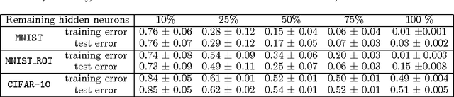 Figure 3 for Diversity Networks: Neural Network Compression Using Determinantal Point Processes