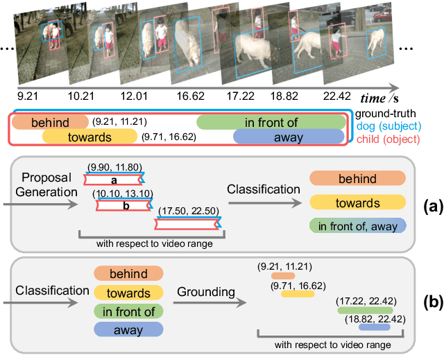 Figure 1 for Classification-Then-Grounding: Reformulating Video Scene Graphs as Temporal Bipartite Graphs