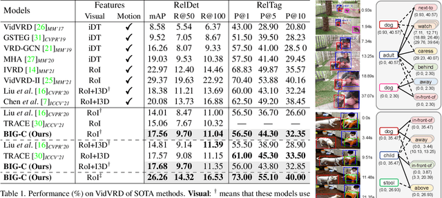 Figure 2 for Classification-Then-Grounding: Reformulating Video Scene Graphs as Temporal Bipartite Graphs