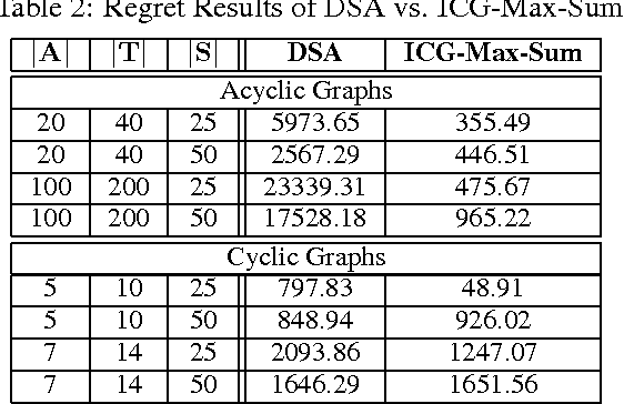 Figure 3 for Regret-Based Multi-Agent Coordination with Uncertain Task Rewards