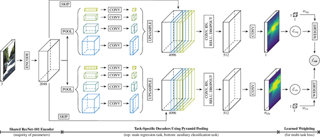 Figure 3 for MultiDepth: Single-Image Depth Estimation via Multi-Task Regression and Classification