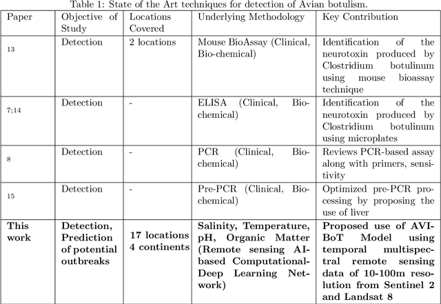 Figure 2 for Bird-Area Water-Bodies Dataset (BAWD) and Predictive AI Model for Avian Botulism Outbreak (AVI-BoT)