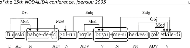 Figure 3 for Dependency Treebanks: Methods, Annotation Schemes and Tools
