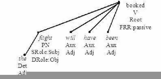 Figure 4 for Dependency Treebanks: Methods, Annotation Schemes and Tools