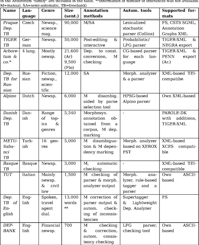 Figure 2 for Dependency Treebanks: Methods, Annotation Schemes and Tools