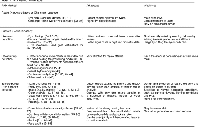 Figure 1 for Deep convolutional neural networks for face and iris presentation attack detection: Survey and case study