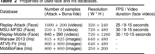 Figure 3 for Deep convolutional neural networks for face and iris presentation attack detection: Survey and case study