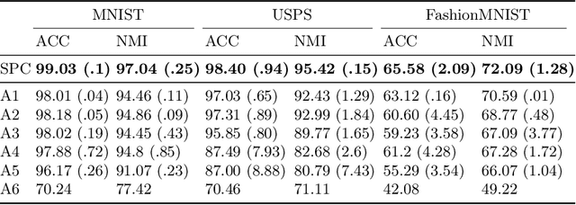 Figure 4 for Selective Pseudo-label Clustering