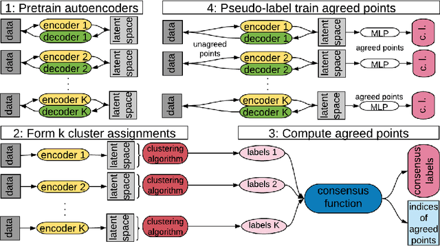 Figure 1 for Selective Pseudo-label Clustering
