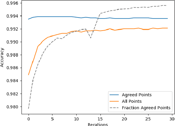 Figure 3 for Selective Pseudo-label Clustering