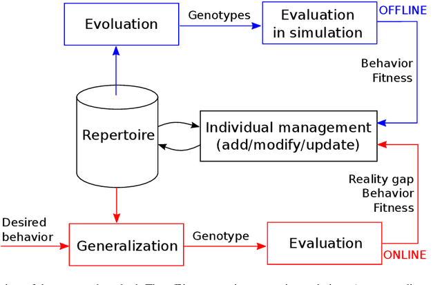 Figure 1 for From exploration to control: learning object manipulation skills through novelty search and local adaptation