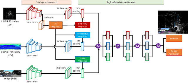 Figure 1 for Multi-View 3D Object Detection Network for Autonomous Driving