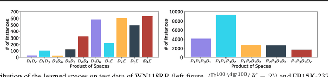 Figure 4 for Switch Spaces: Learning Product Spaces with Sparse Gating