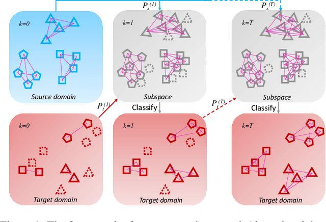 Figure 1 for Cross-Domain Structure Preserving Projection for Heterogeneous Domain Adaptation