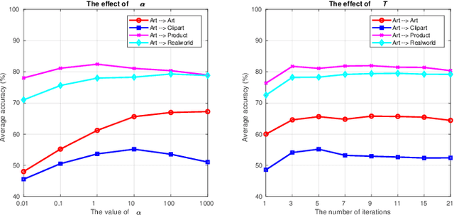 Figure 4 for Cross-Domain Structure Preserving Projection for Heterogeneous Domain Adaptation