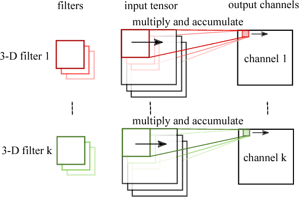 Figure 1 for Towards a Spectrum of Graph Convolutional Networks