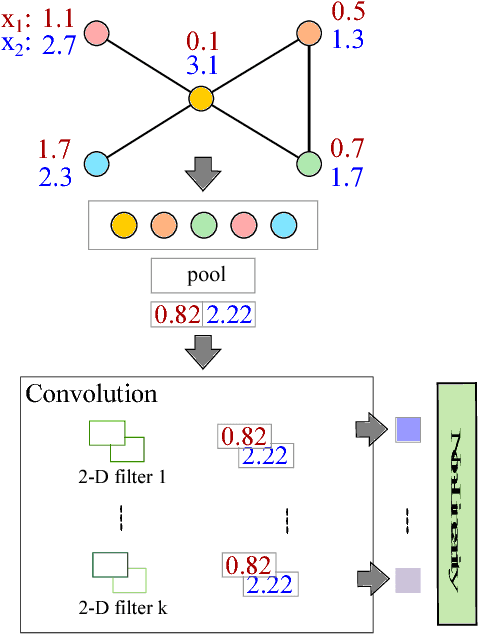 Figure 2 for Towards a Spectrum of Graph Convolutional Networks