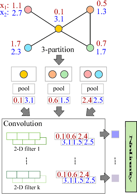 Figure 3 for Towards a Spectrum of Graph Convolutional Networks