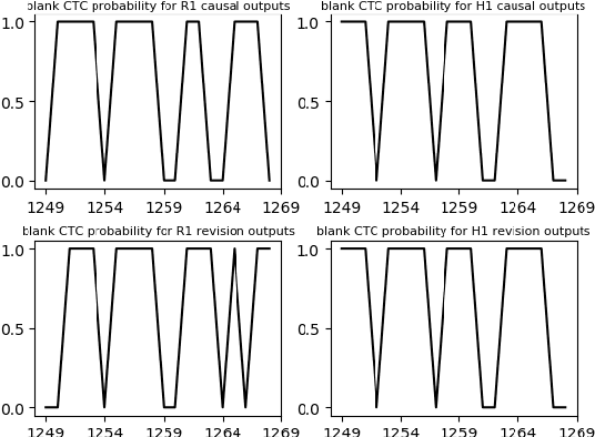 Figure 3 for Improving Streaming End-to-End ASR on Transformer-based Causal Models with Encoder States Revision Strategies