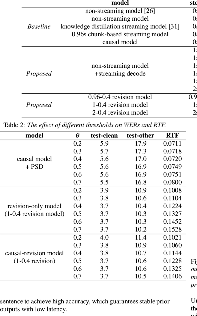 Figure 2 for Improving Streaming End-to-End ASR on Transformer-based Causal Models with Encoder States Revision Strategies