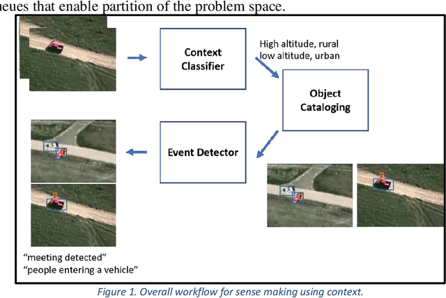 Figure 1 for Contextual Sense Making by Fusing Scene Classification, Detections, and Events in Full Motion Video