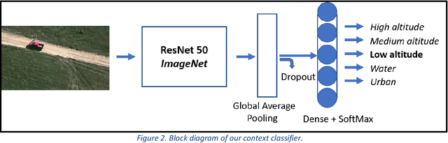 Figure 2 for Contextual Sense Making by Fusing Scene Classification, Detections, and Events in Full Motion Video