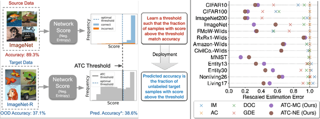 Figure 1 for Leveraging Unlabeled Data to Predict Out-of-Distribution Performance