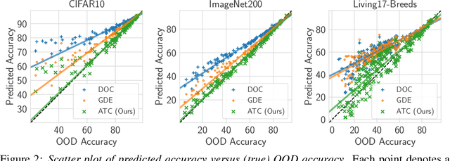 Figure 3 for Leveraging Unlabeled Data to Predict Out-of-Distribution Performance