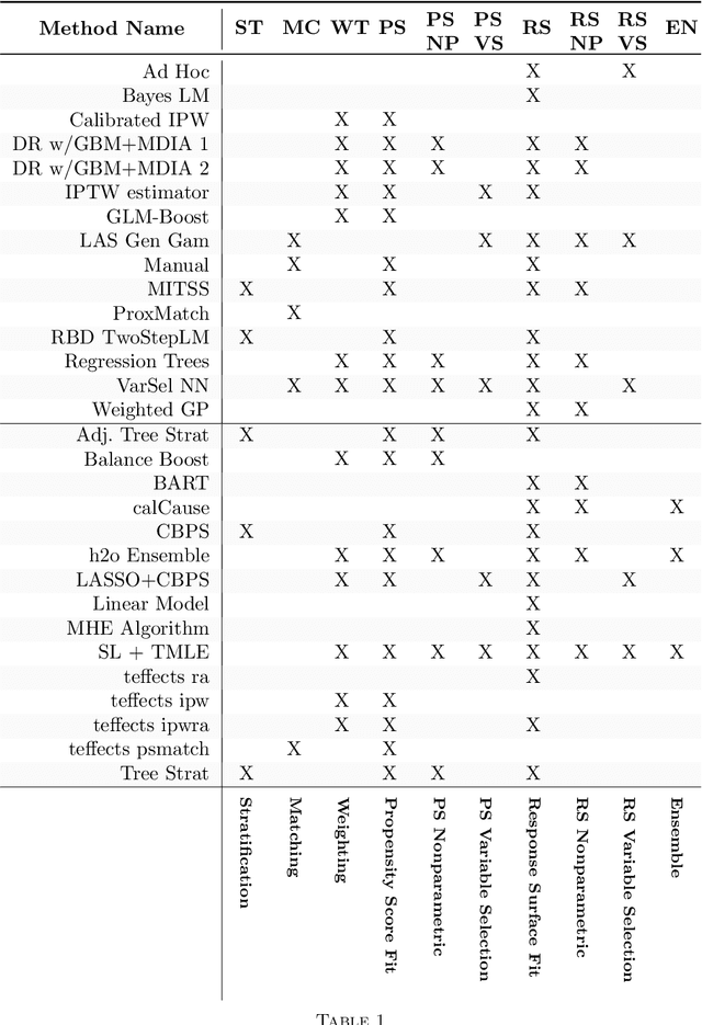 Figure 1 for Automated versus do-it-yourself methods for causal inference: Lessons learned from a data analysis competition