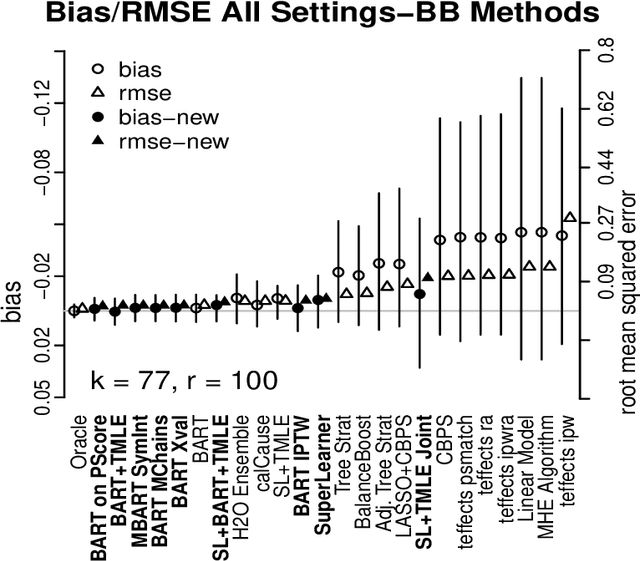 Figure 3 for Automated versus do-it-yourself methods for causal inference: Lessons learned from a data analysis competition