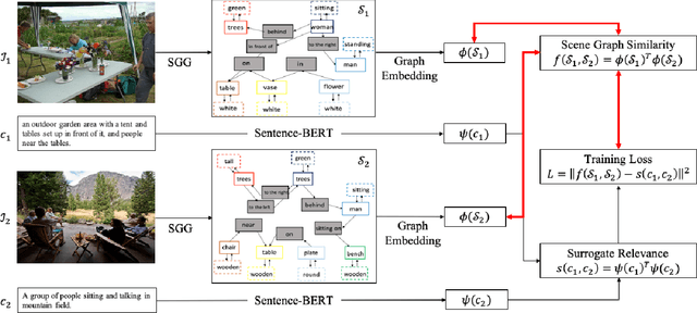 Figure 3 for Image-to-Image Retrieval by Learning Similarity between Scene Graphs