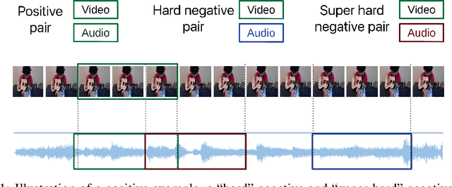 Figure 1 for Co-Training of Audio and Video Representations from Self-Supervised Temporal Synchronization