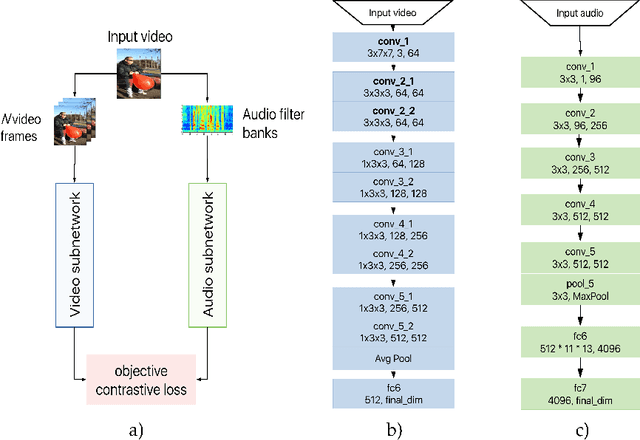 Figure 3 for Co-Training of Audio and Video Representations from Self-Supervised Temporal Synchronization