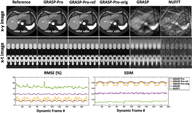 Figure 2 for 4D Real-Time GRASP MRI at Sub-Second Temporal Resolution