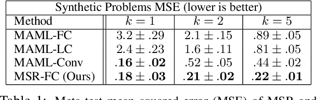 Figure 2 for Meta-Learning Symmetries by Reparameterization