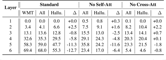 Figure 2 for Probing Causes of Hallucinations in Neural Machine Translations