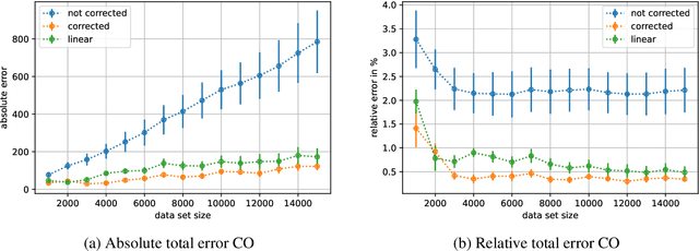 Figure 2 for Remember to correct the bias when using deep learning for regression!