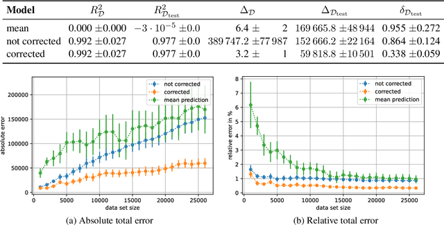 Figure 4 for Remember to correct the bias when using deep learning for regression!